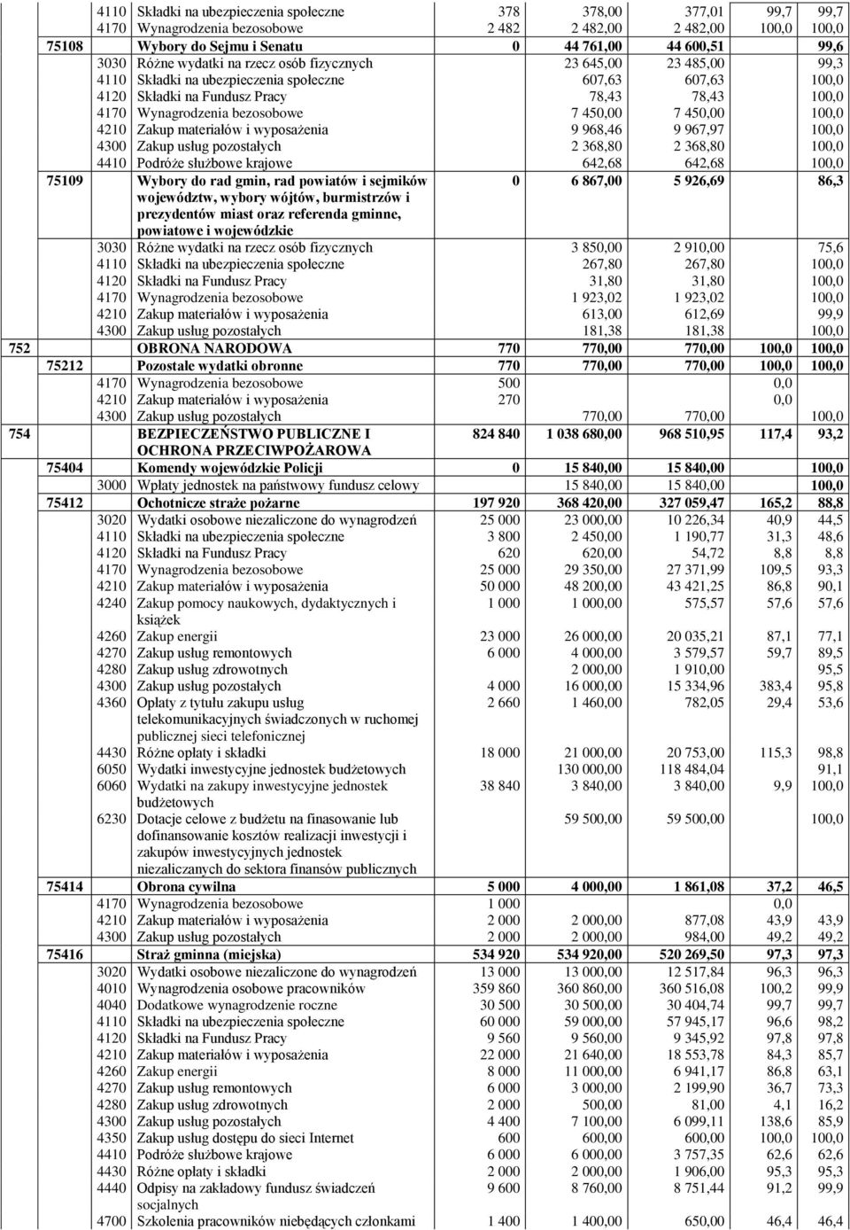 bezosobowe 7 450,00 7 450,00 100,0 4210 Zakup materiałów i wyposażenia 9 968,46 9 967,97 100,0 4300 Zakup usług pozostałych 2 368,80 2 368,80 100,0 4410 Podróże służbowe krajowe 642,68 642,68 100,0