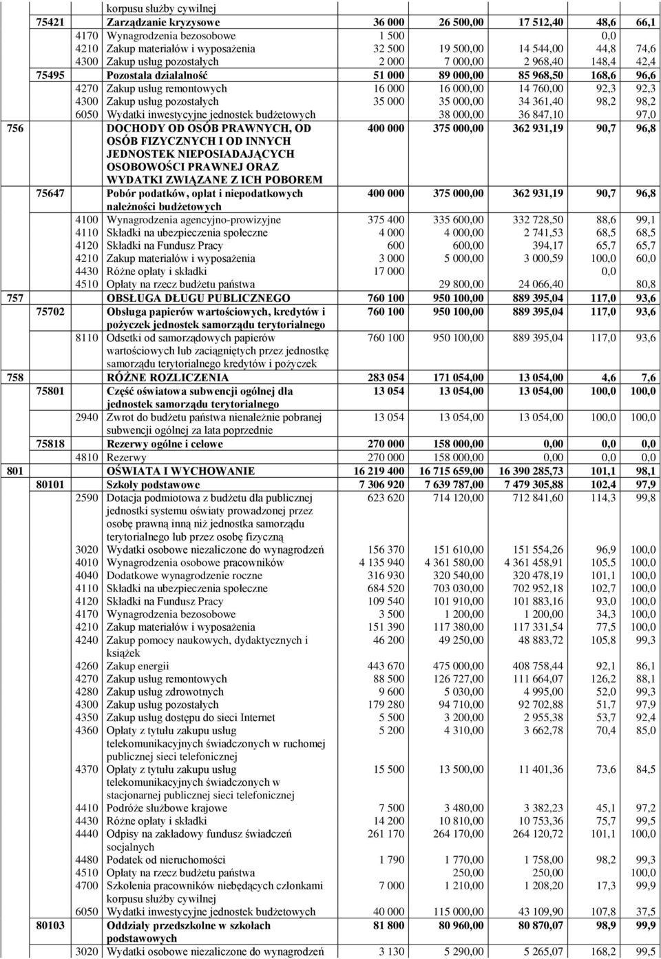 92,3 4300 Zakup usług pozostałych 35 000 35 000,00 34 361,40 98,2 98,2 6050 Wydatki inwestycyjne jednostek budżetowych 38 000,00 36 847,10 97,0 756 DOCHODY OD OSÓB PRAWNYCH, OD 400 000 375 000,00 362