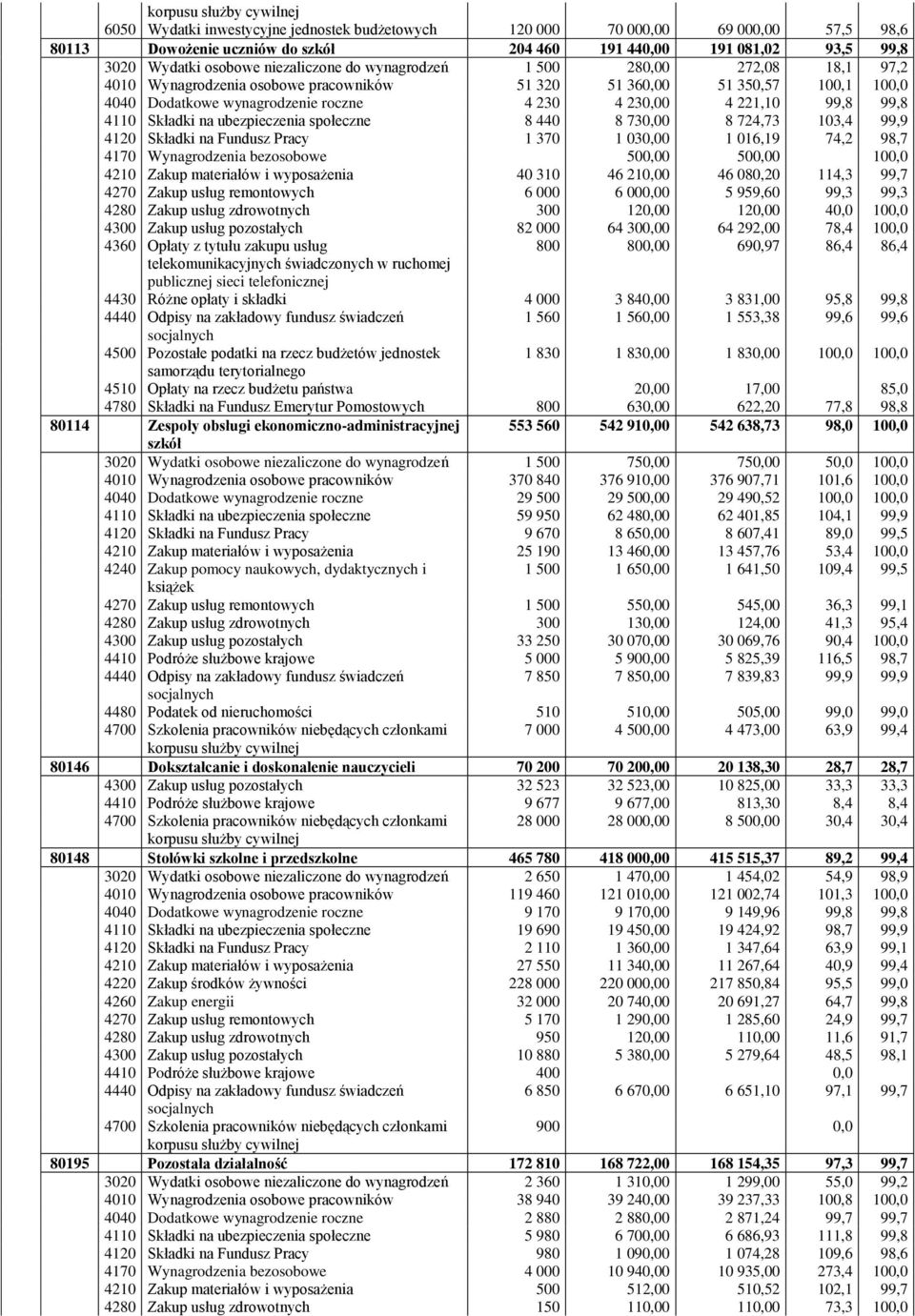 221,10 99,8 99,8 4110 Składki na ubezpieczenia społeczne 8 440 8 730,00 8 724,73 103,4 99,9 4120 Składki na Fundusz Pracy 1 370 1 030,00 1 016,19 74,2 98,7 4170 Wynagrodzenia bezosobowe 500,00 500,00