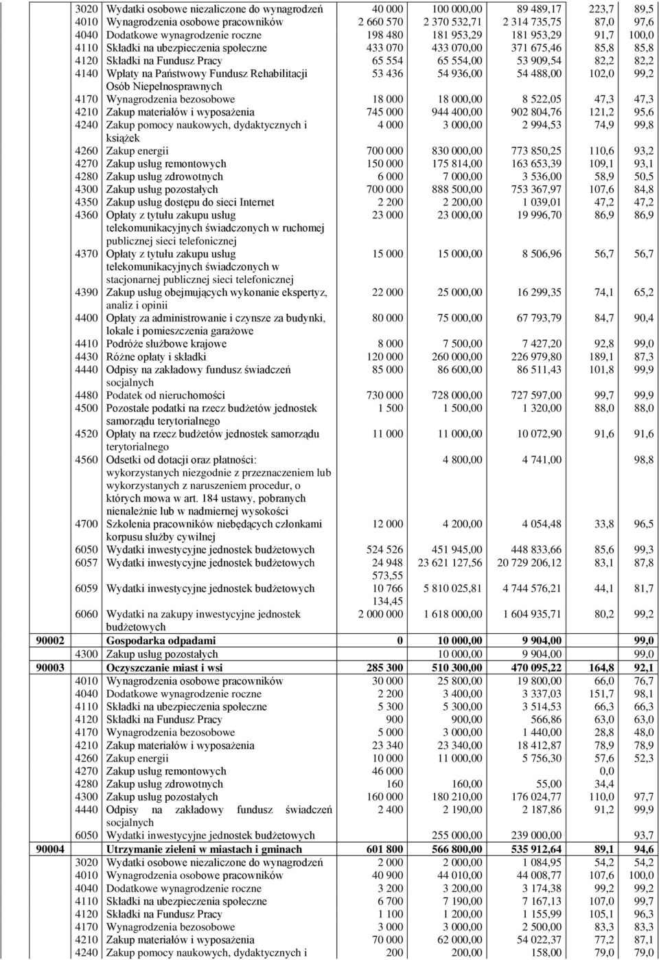 82,2 82,2 4140 Wpłaty na Państwowy Fundusz Rehabilitacji 53 436 54 936,00 54 488,00 102,0 99,2 Osób Niepełnosprawnych 4170 Wynagrodzenia bezosobowe 18 000 18 000,00 8 522,05 47,3 47,3 4210 Zakup