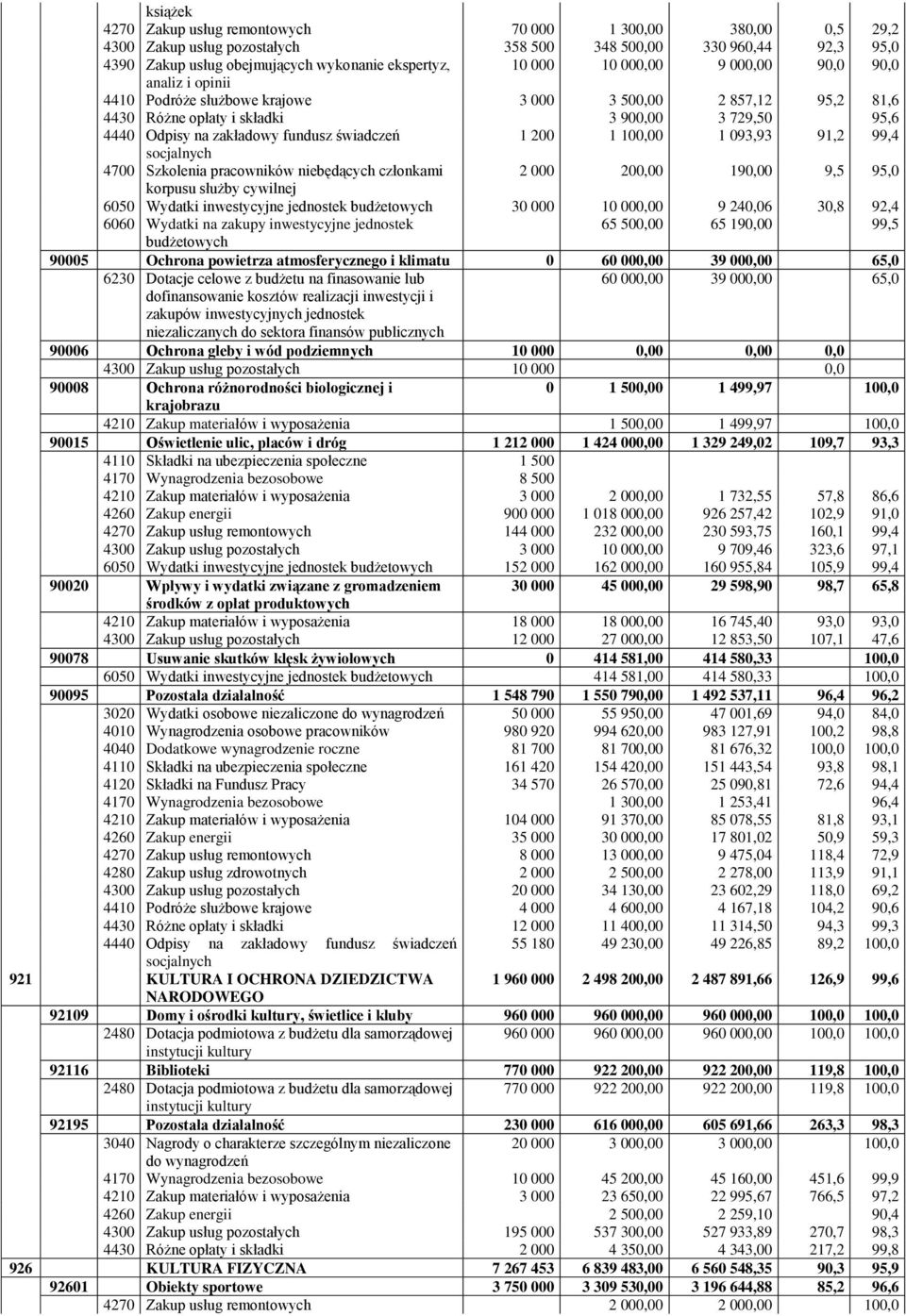1 200 1 100,00 1 093,93 91,2 99,4 socjalnych 4700 Szkolenia pracowników niebędących członkami 2 000 200,00 190,00 9,5 95,0 korpusu służby cywilnej 6050 Wydatki inwestycyjne jednostek budżetowych 30