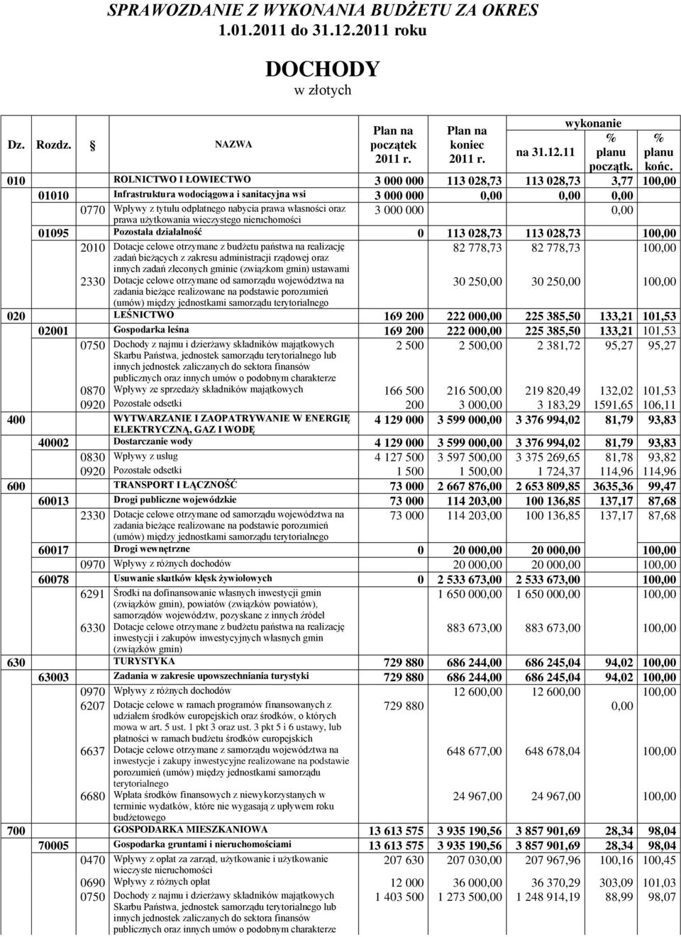 własności oraz prawa użytkowania wieczystego nieruchomości 3 000 000 0,00 01095 Pozostała działalność 0 113 028,73 113 028,73 100,00 2010 Dotacje celowe otrzymane z budżetu państwa na realizację