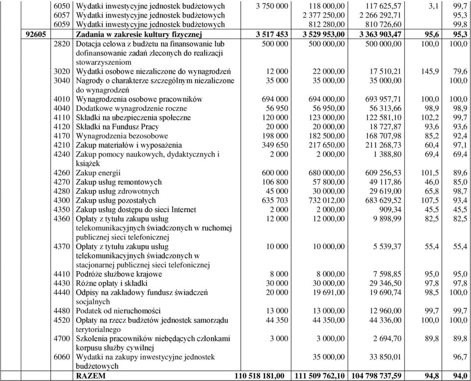 000,00 500 000,00 100,0 100,0 dofinansowanie zadań zleconych do realizacji stowarzyszeniom 3020 Wydatki osobowe niezaliczone do wynagrodzeń 12 000 22 000,00 17 510,21 145,9 79,6 3040 Nagrody o