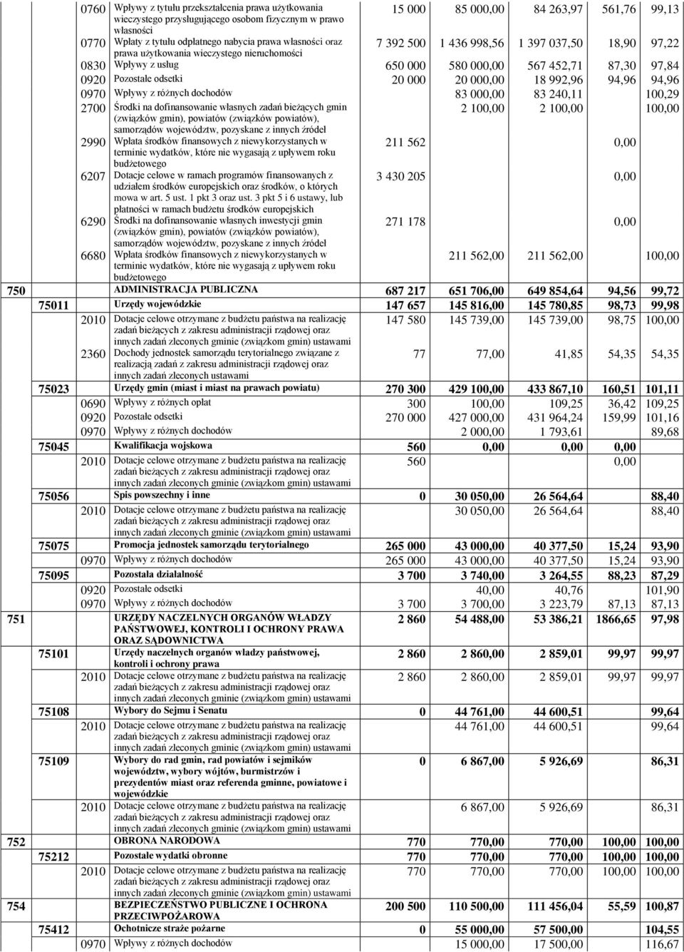 20 000 20 000,00 18 992,96 94,96 94,96 0970 Wpływy z różnych dochodów 83 000,00 83 240,11 100,29 2700 Środki na dofinansowanie własnych zadań bieżących gmin (związków gmin), powiatów (związków