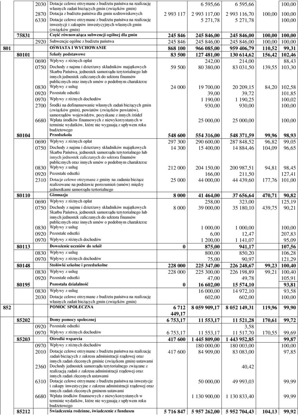 Część równoważąca subwencji ogólnej dla gmin 245 846 245 846,00 245 846,00 100,00 100,00 2920 Subwencje ogólne z budżetu państwa 245 846 245 846,00 245 846,00 100,00 100,00 801 OŚWIATA I WYCHOWANIE