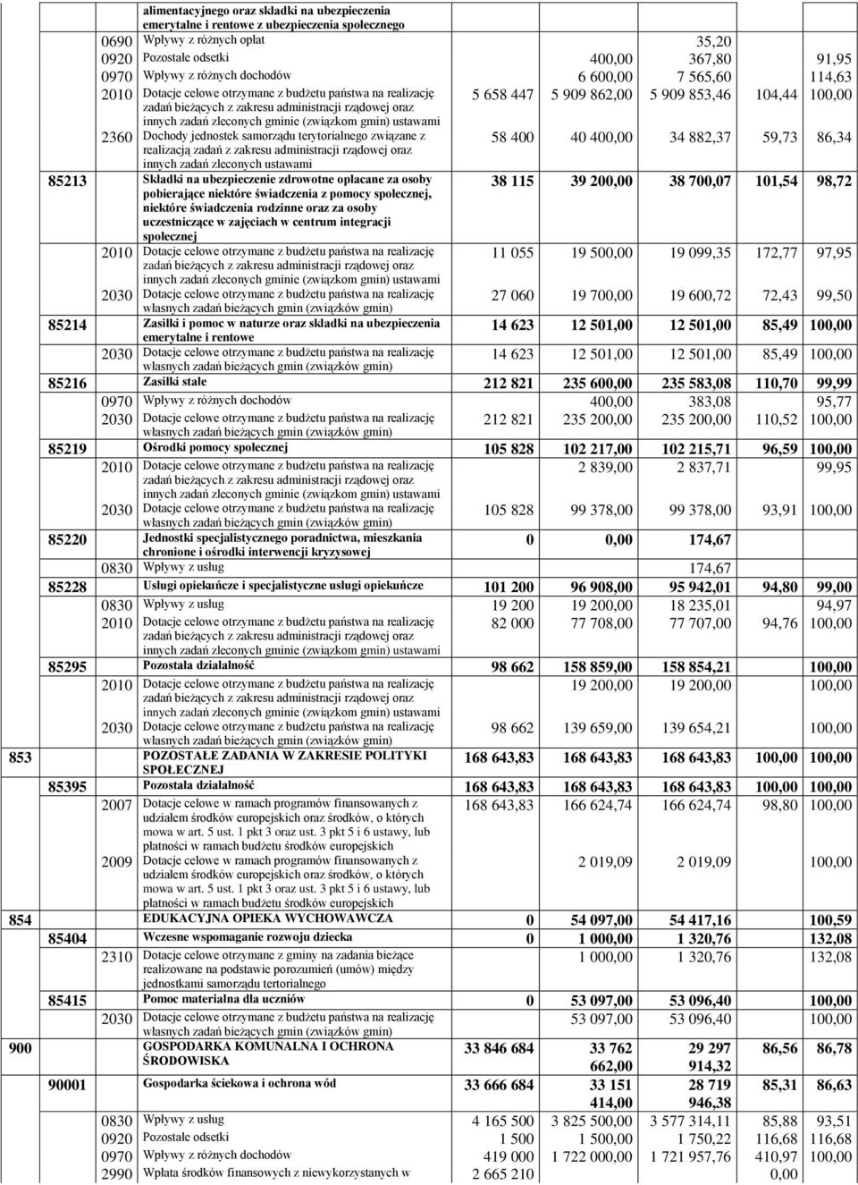 ustawami 2360 Dochody jednostek samorządu terytorialnego związane z realizacją zadań z zakresu administracji rządowej oraz innych zadań zleconych ustawami 85213 Składki na ubezpieczenie zdrowotne