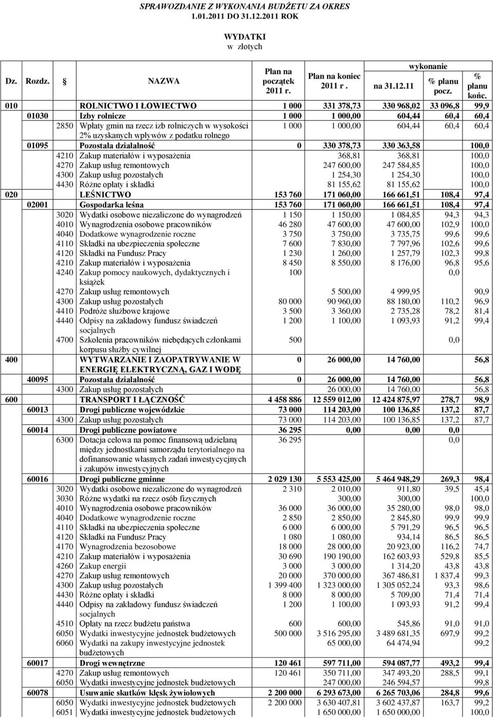 60,4 2% uzyskanych wpływów z podatku rolnego 01095 Pozostała działalność 0 330 378,73 330 363,58 100,0 4210 Zakup materiałów i wyposażenia 368,81 368,81 100,0 4270 Zakup usług remontowych 247 600,00