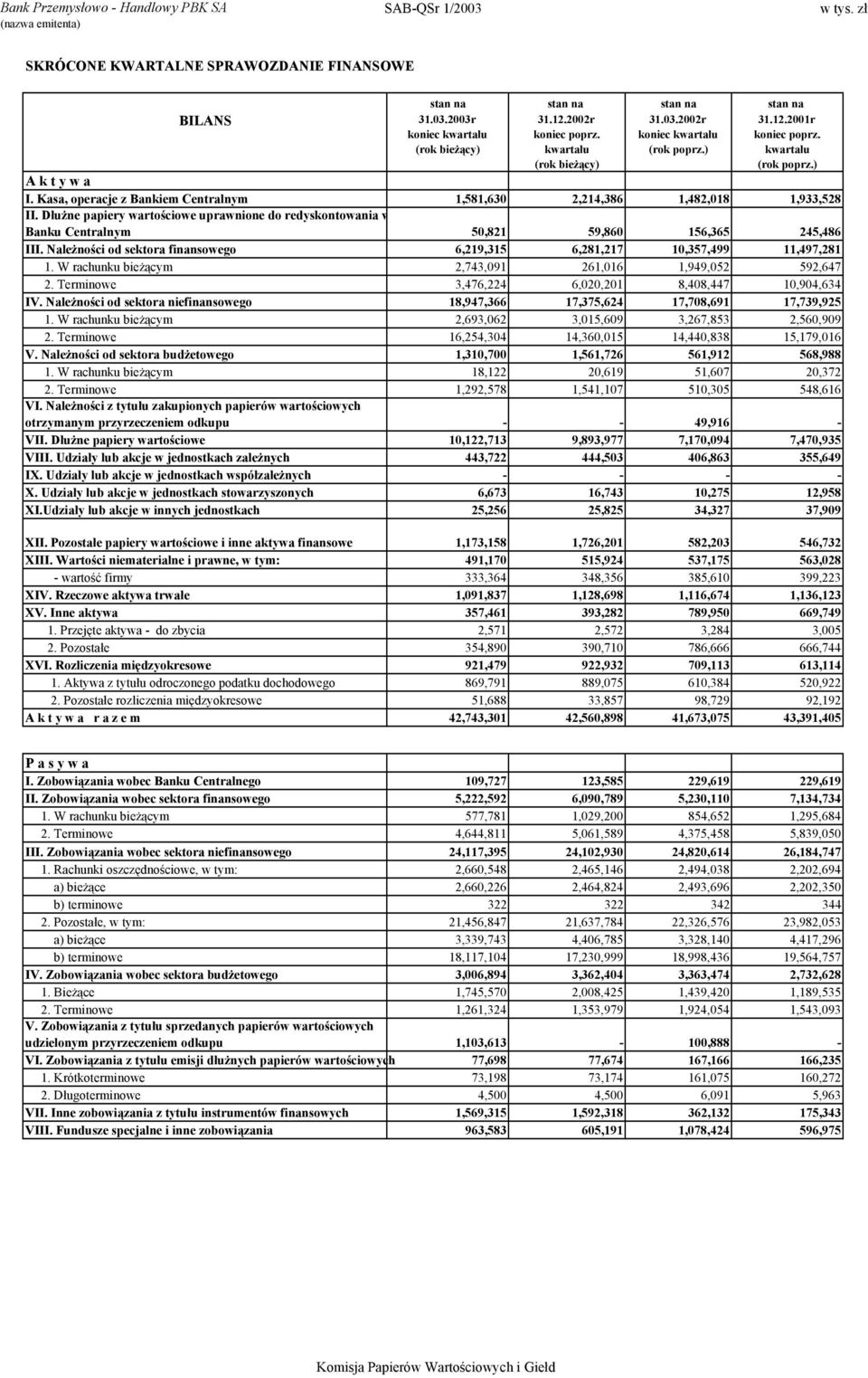 Dłużne papiery wartościowe uprawnione do redyskontowania w Banku Centralnym 50,821 59,860 156,365 245,486 III. Należności od sektora finansowego 6,219,315 6,281,217 10,357,499 11,497,281 1.