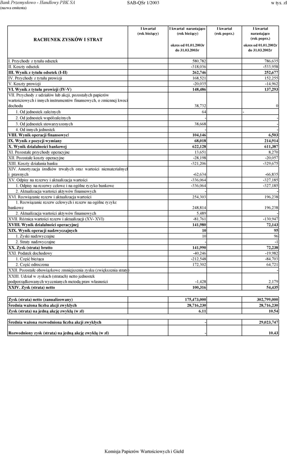 Wynik z tytułu prowizji (IV-V) 148,486 137,293 VII. Przychody z udziałów lub akcji, pozostałych papierów wartościowych i innych instrumentów finansowych, o zmiennej kwoci dochodu 38,732 0 1.