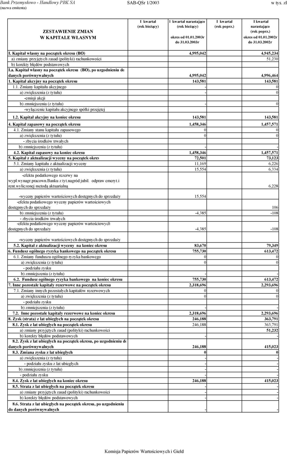 Kapitał akcyjny na początek okresu 143,581 143,581 1.1. Zmiany kapitału akcyjnego - 0 a) zwiększenia (z tytułu) - 0 -emisji akcji b) zmniejszenia (z tytułu) - 0 -wyłączenie kapitału akcyjnego spółki przejętej 1.