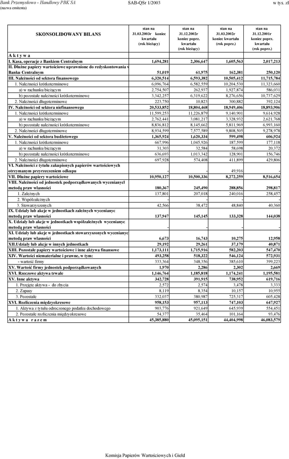 Należności od sektora finansowego 6,320,514 6,593,382 10,505,412 11,715,784 1.