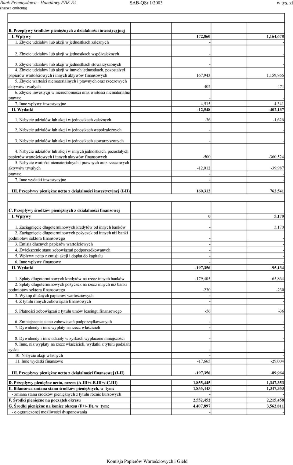 Zbycie udziałów lub akcji w innych jednostkach, pozostałych papierów wartościowych i innych aktywów finansowych 167,943 1,159,866 5.