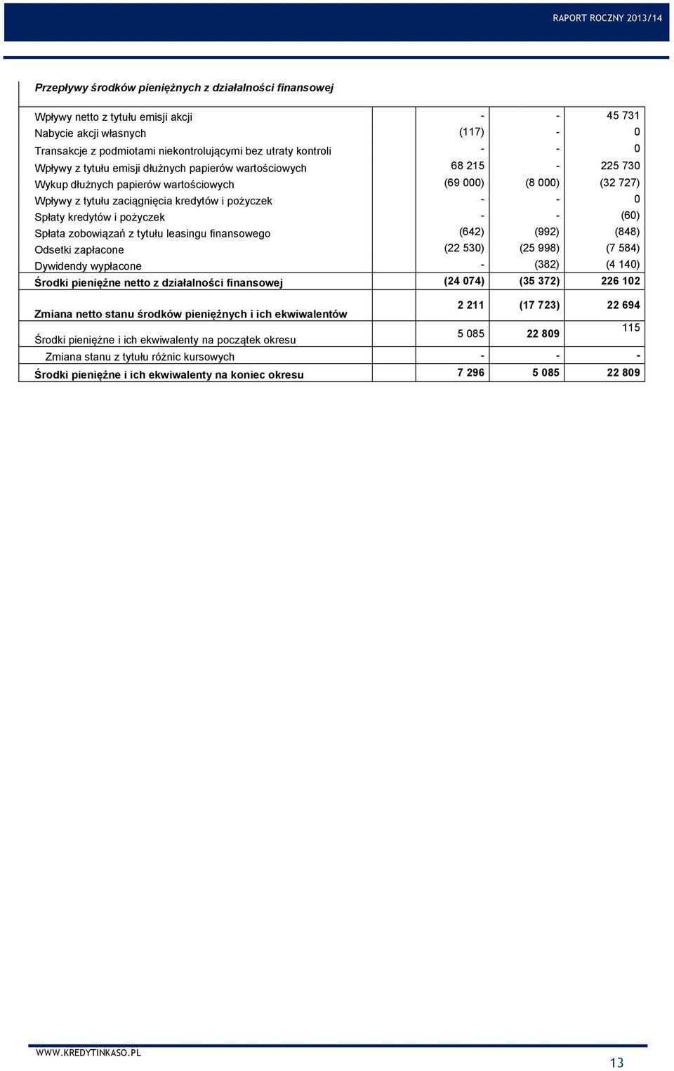 kredytów i pożyczek - - (60) Spłata zobowiązań z tytułu leasingu finansowego (642) (992) (848) Odsetki zapłacone (22 530) (25 998) (7 584) Dywidendy wypłacone - (382) (4 140) Środki pieniężne netto z