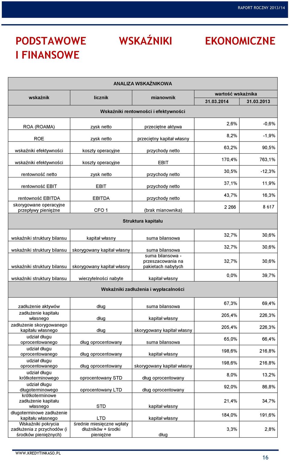 2013 Wskaźniki rentowności i efektywności ROA (ROAMA) zysk netto przeciętne aktywa ROE zysk netto przeciętny kapitał własny wskaźniki efektywności koszty operacyjne przychody netto wskaźniki