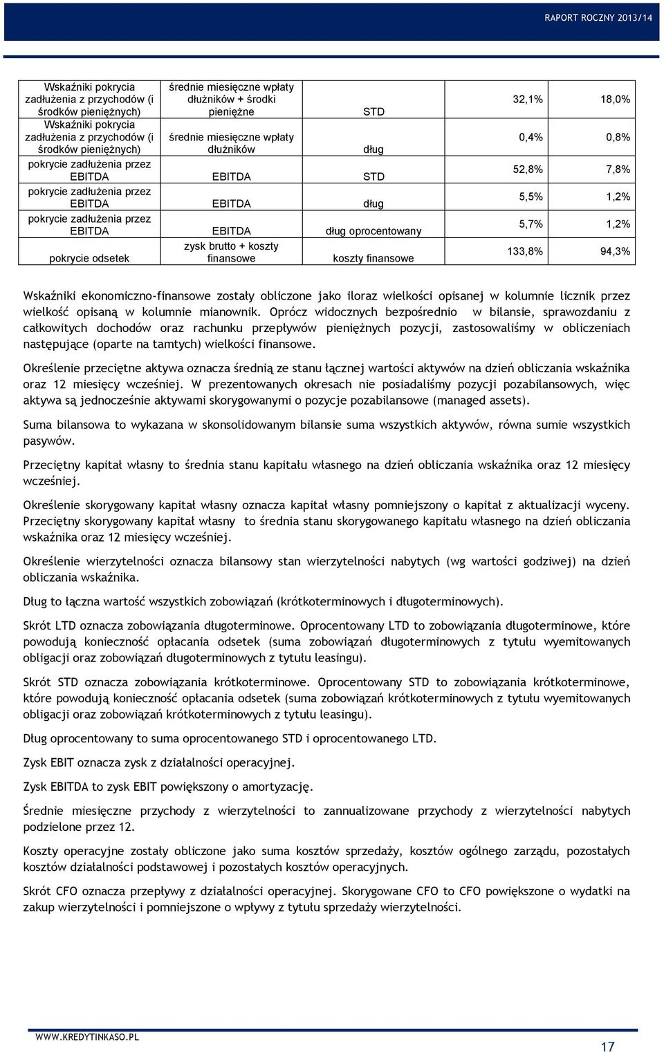 koszty pokrycie odsetek finansowe koszty finansowe 32,1% 18,0% 0,4% 0,8% 52,8% 7,8% 5,5% 1,2% 5,7% 1,2% 133,8% 94,3% Wskaźniki ekonomiczno-finansowe zostały obliczone jako iloraz wielkości opisanej w