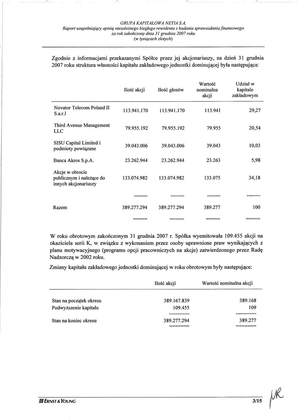 informacjami przekazanymi Spólce przez jei akcjonariusry, na dziert 2007 roku struktura wlasnoéci kapitalu zak+adowego jednostki dominuj4cej byla nastçpuj4ca: IIoSó akcji IloSó glosów WartoSó