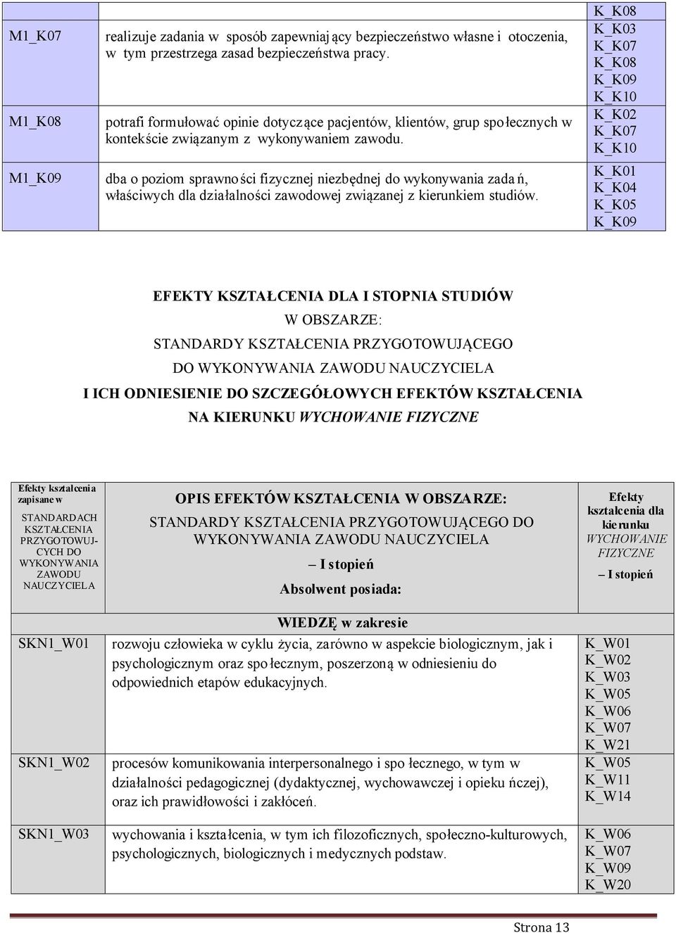 M1_K09 dba o poziom sprawno ści fizycznej niezbędnej do wykonywania zada ń, właściwych dla działalności zawodowej związanej z kierunkiem studiów.