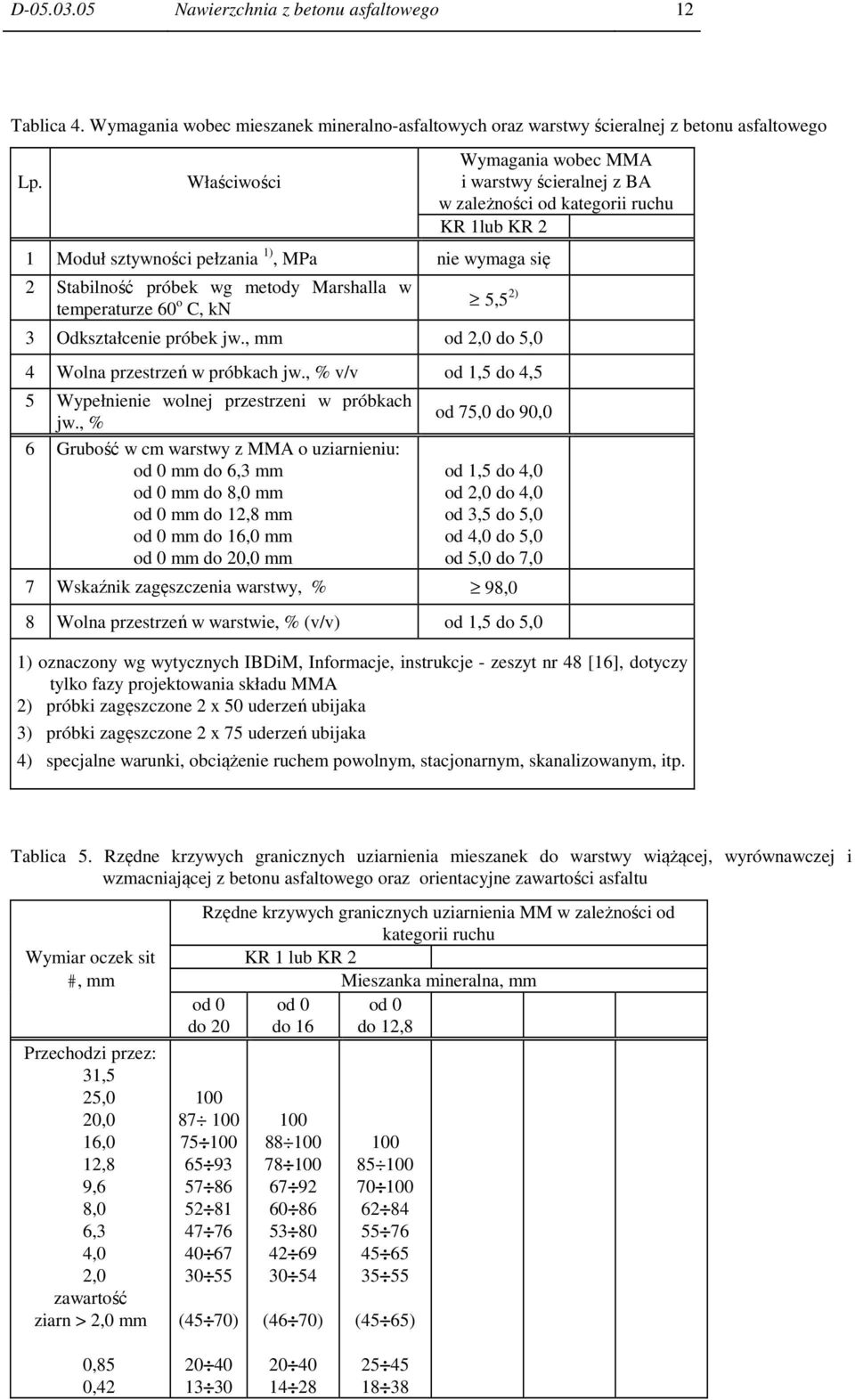 kategorii ruchu KR 1lub KR 2 5,5 2) 3 Odkształcenie próbek jw., mm od 2,0 do 5,0 4 Wolna przestrzeń w próbkach jw., % v/v od 1,5 do 4,5 5 Wypełnienie wolnej przestrzeni w próbkach jw.