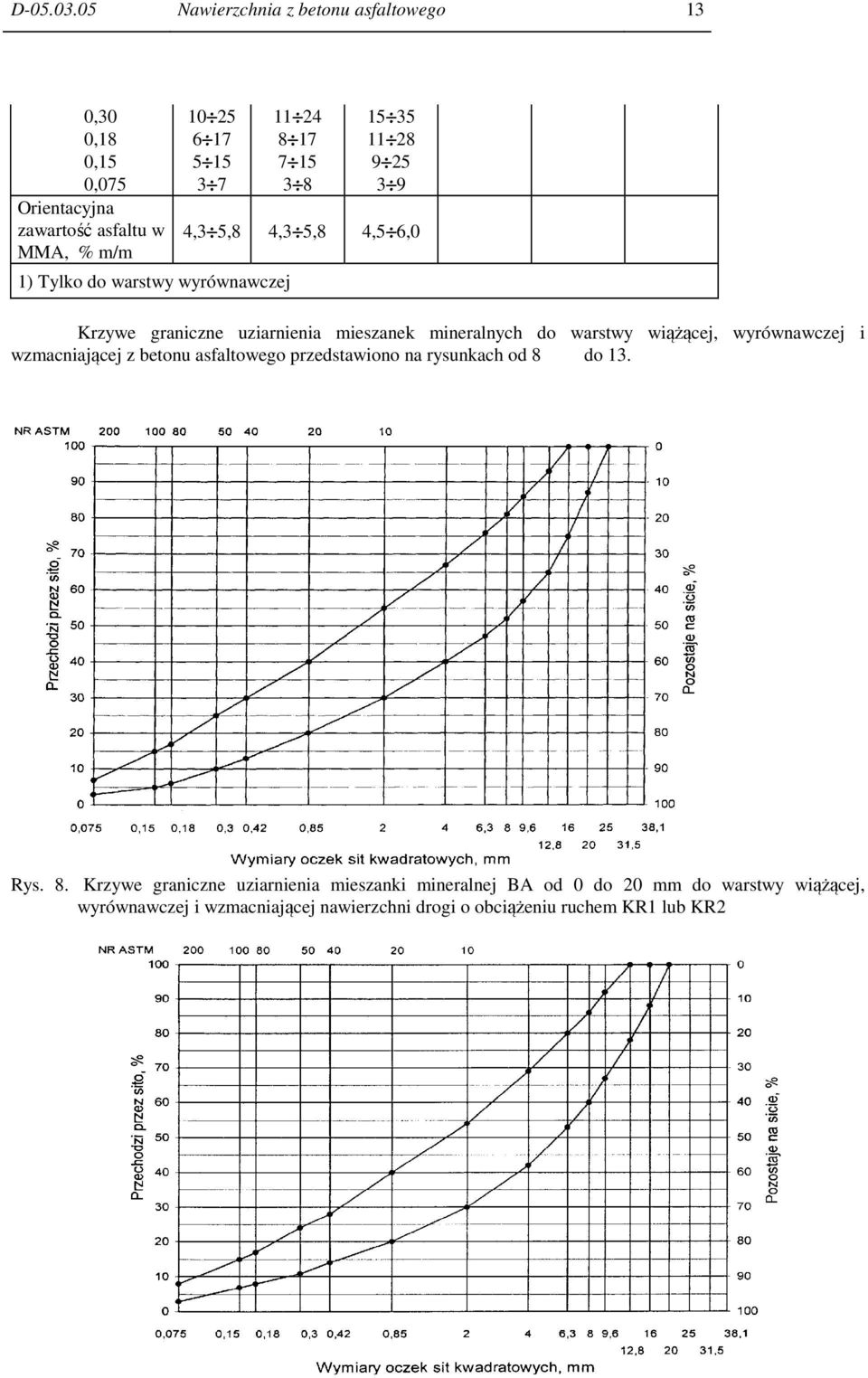 warstwy wyrównawczej 11 24 8 17 7 15 3 8 15 35 11 28 9 25 3 9 4,3 5,8 4,3 5,8 4,5 6,0 Krzywe graniczne uziarnienia mieszanek mineralnych do