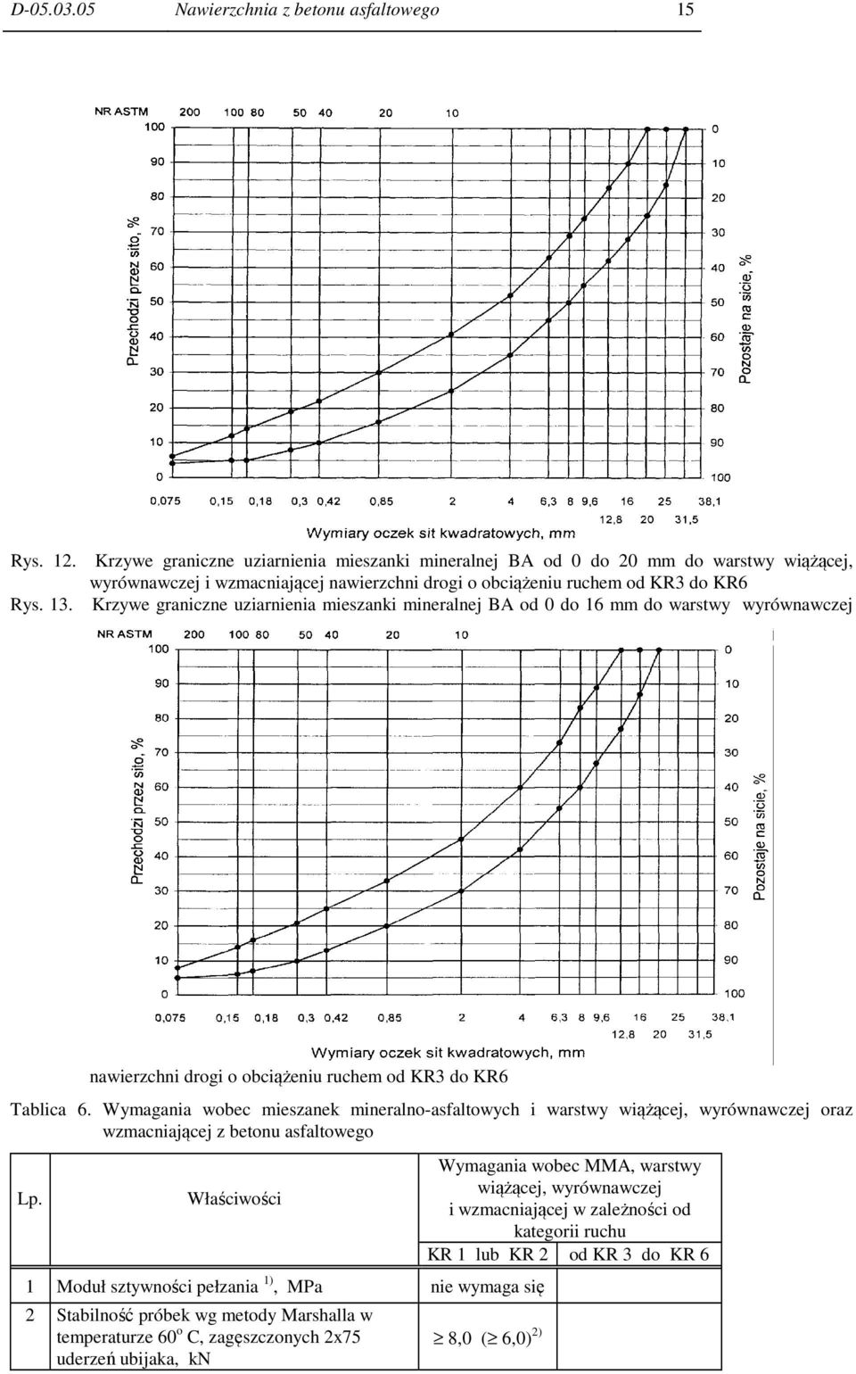 mieszanki mineralnej BA od 0 do 16 mm do warstwy wyrównawczej nawierzchni drogi o obciążeniu ruchem od KR3 do KR6 Tablica 6.