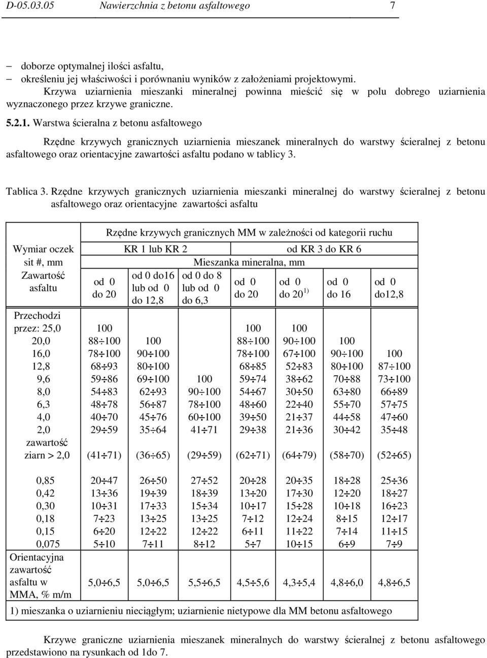 Warstwa ścieralna z betonu asfaltowego Rzędne krzywych granicznych uziarnienia mieszanek mineralnych do warstwy ścieralnej z betonu asfaltowego oraz orientacyjne zawartości asfaltu podano w tablicy 3.