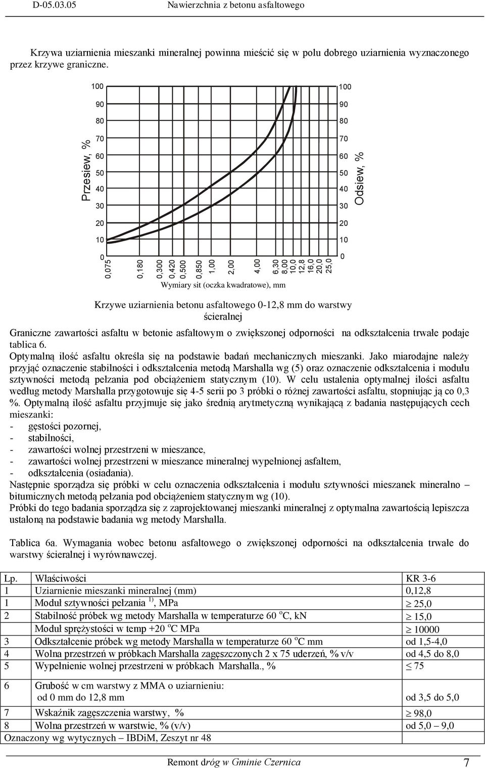 100 90 80 70 100 90 80 70 60 60 50 40 30 20 10 0 50 40 30 20 10 0 Wymiary sit (oczka kwadratowe), mm Krzywe uziarnienia betonu asfaltowego 0-12,8 mm do warstwy ścieralnej Graniczne zawartości asfaltu