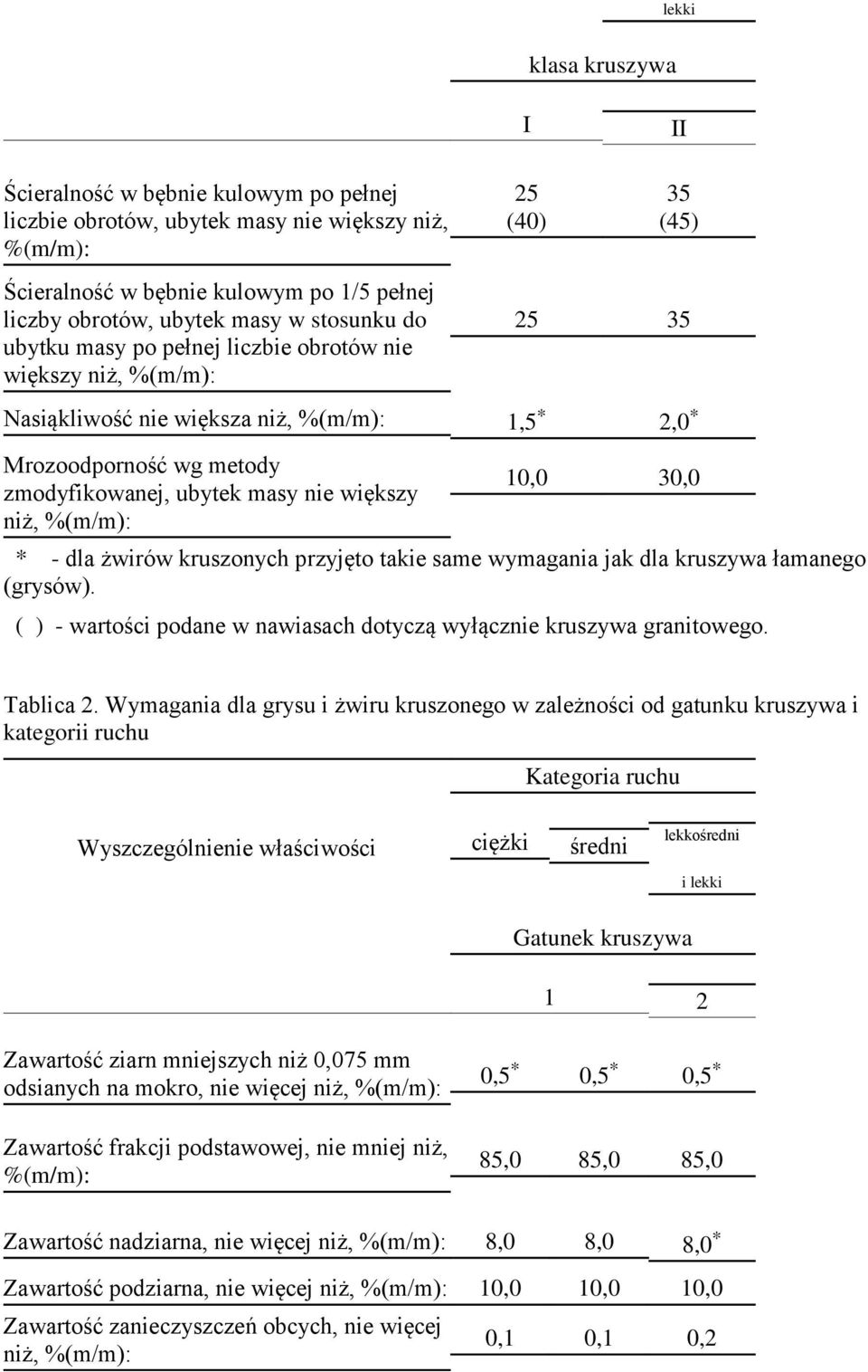 nie większy niż, %(m/m): 10,0 30,0 * - dla żwirów kruszonych przyjęto takie same wymagania jak dla kruszywa łamanego (grysów). ( ) - wartości podane w nawiasach dotyczą wyłącznie kruszywa granitowego.