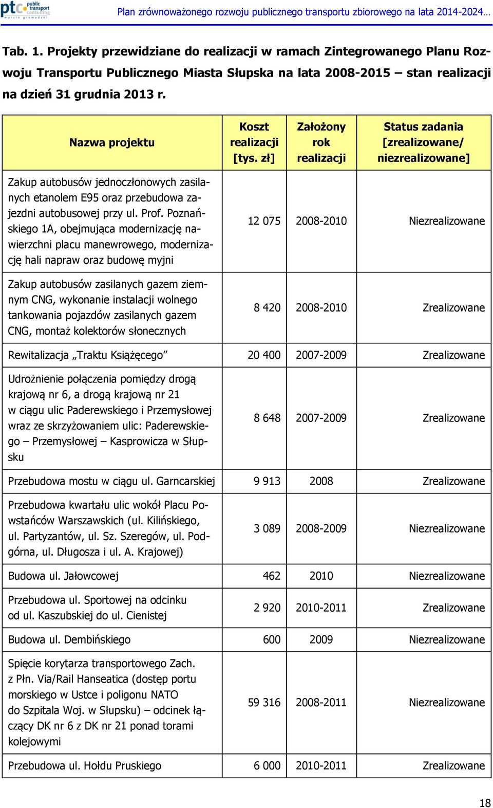 zł] realizacji niezrealizowane] Zakup autobusów jednoczłonowych zasilanych etanolem E95 oraz przebudowa zajezdni autobusowej przy ul. Prof.