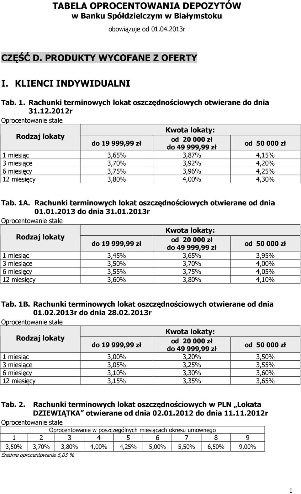 Rachunki terminowych lokat oszczędnościowych otwierane od dnia 01.01.2013 do dnia 31.01.2013r 1 miesiąc 3,45% 3,65% 3,95% 3 miesiące 3,50% 3,70% 4,00% 6 miesięcy 3,55% 3,75% 4,05% 12 miesięcy 3,60% 3,80% 4,10% Tab.