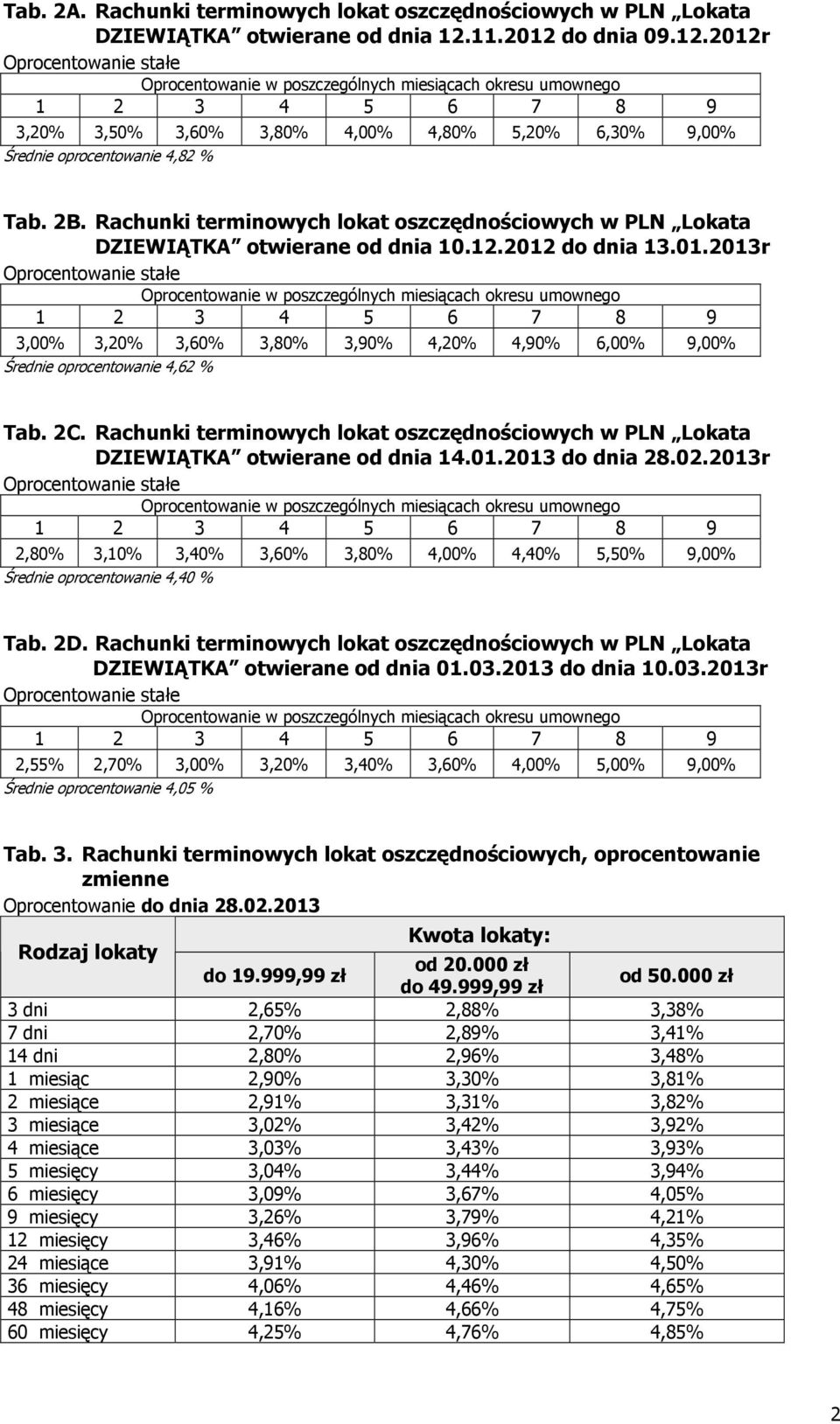 2C. Rachunki terminowych lokat oszczędnościowych w PLN Lokata DZIEWIĄTKA otwierane od dnia 14.01.2013 do dnia 28.02.