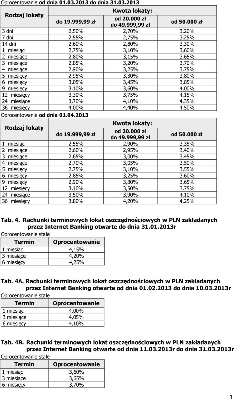 2013 3 dni 2,50% 2,70% 3,20% 7 dni 2,55% 2,75% 3,25% 14 dni 2,60% 2,80% 3,30% 1 miesiąc 2,75% 3,10% 3,60% 2 miesiące 2,80% 3,15% 3,65% 3 miesiące 2,85% 3,20% 3,70% 4 miesiące 2,90% 3,25% 3,75% 5