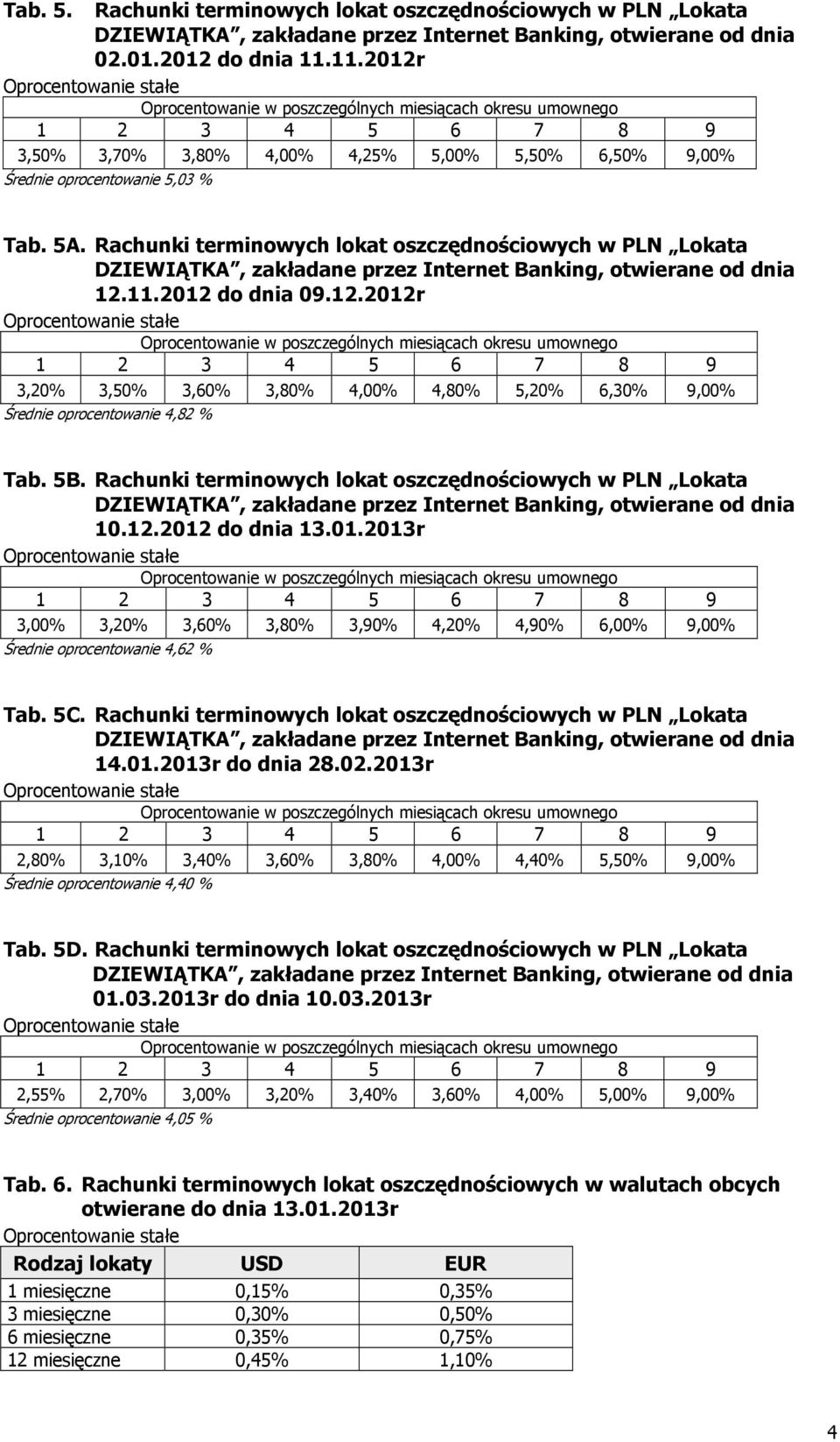 Rachunki terminowych lokat oszczędnościowych w PLN Lokata 10.12.2012 do dnia 13.01.2013r 3,00% 3,20% 3,60% 3,80% 3,90% 4,20% 4,90% 6,00% 9,00% Średnie oprocentowanie 4,62 % Tab. 5C.