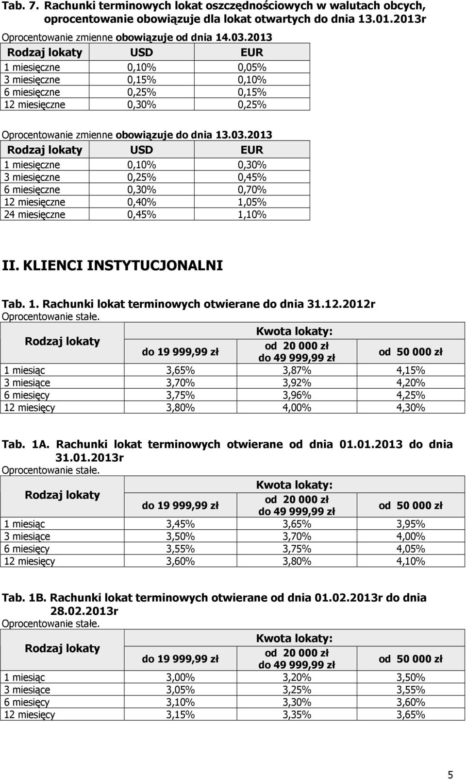 2013 USD EUR 1 miesięczne 0,10% 0,30% 3 miesięczne 0,25% 0,45% 6 miesięczne 0,30% 0,70% 12 miesięczne 0,40% 1,05% 24 miesięczne 0,45% 1,10% II. KLIENCI INSTYTUCJONALNI Tab. 1. Rachunki lokat terminowych otwierane do dnia 31.