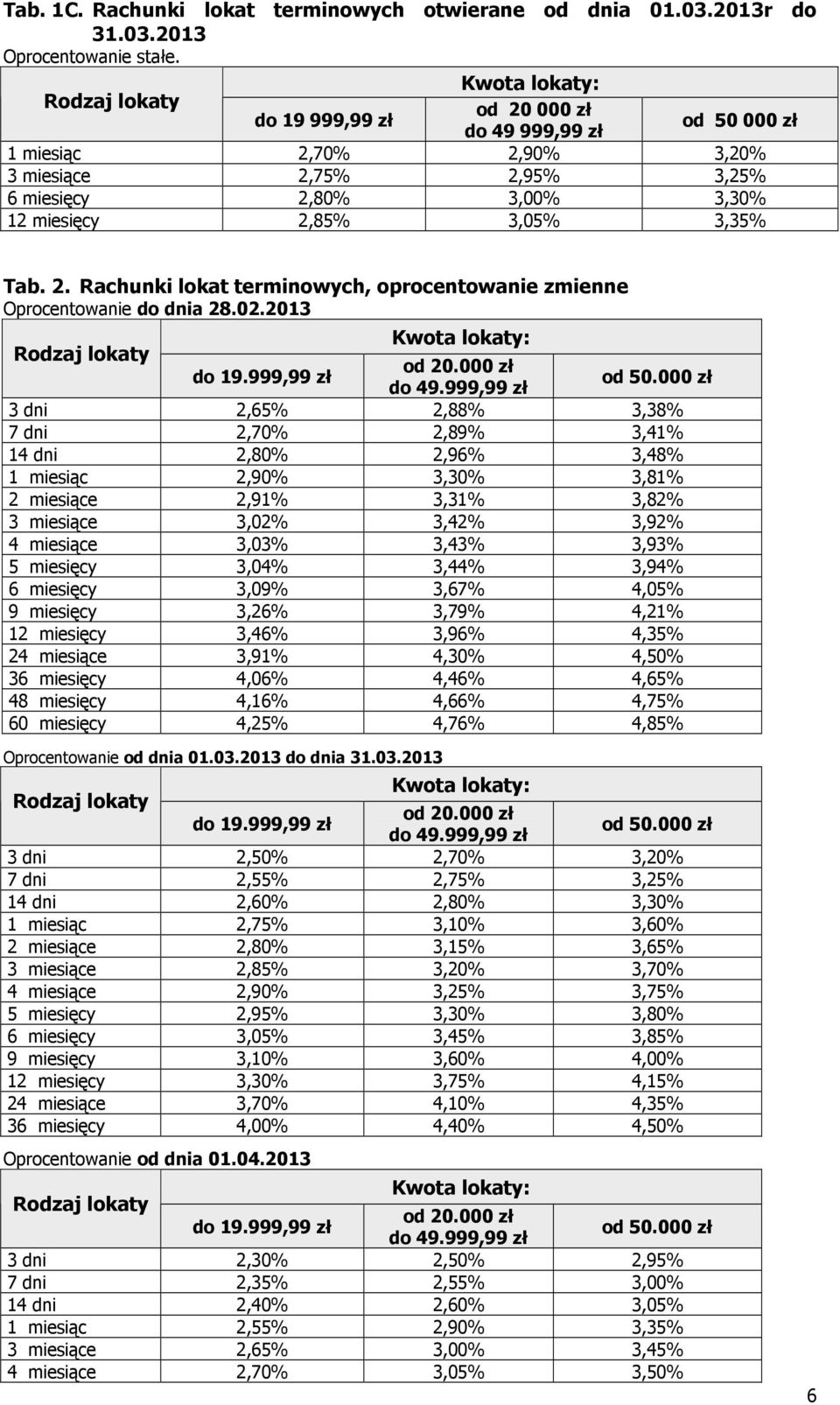 2013 3 dni 2,65% 2,88% 3,38% 7 dni 2,70% 2,89% 3,41% 14 dni 2,80% 2,96% 3,48% 1 miesiąc 2,90% 3,30% 3,81% 2 miesiące 2,91% 3,31% 3,82% 3 miesiące 3,02% 3,42% 3,92% 4 miesiące 3,03% 3,43% 3,93% 5