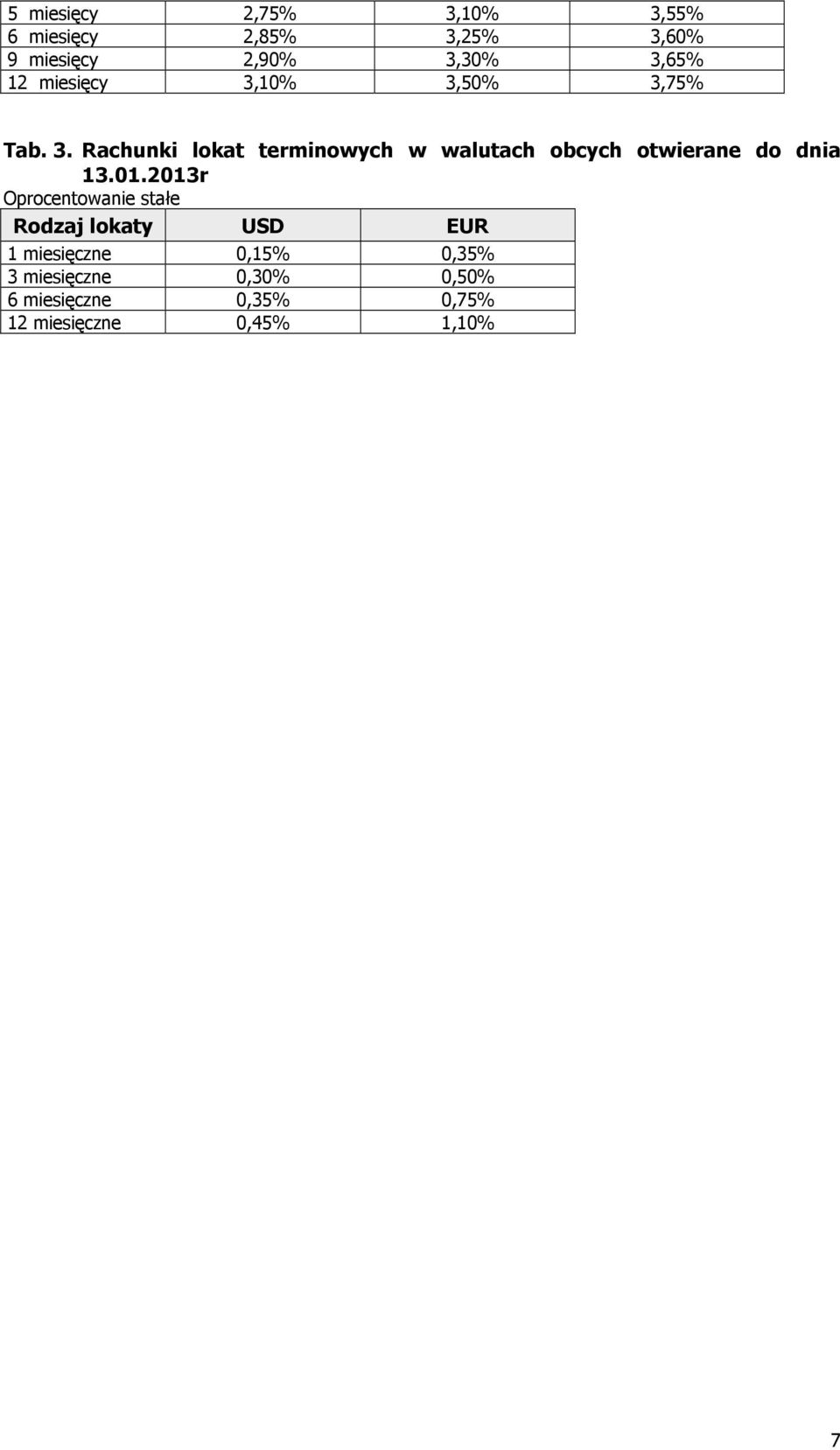 01.2013r USD EUR 1 miesięczne 0,15% 0,35% 3 miesięczne 0,30% 0,50% 6