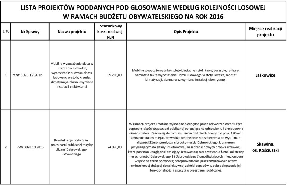 komplety biesiadne - stół i ławy, parasole, rollbary, namioty a także wyposażenie Domu Ludowego w stoły, krzesła, montaż klimatyzacji, alarmu oraz wymiana instalacji elektrycznej. Jaśkowice 2 PSW.