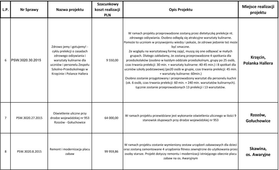 przez dietetyczkę prelekcje nt. zdrowego odżywiania. Osobno odbędą się atrakcyjne warsztaty kulinarne. Pomoże to uczniom w przyswojeniu wiedzy i pokaże, że zdrowe jedzenie też może być smaczne.