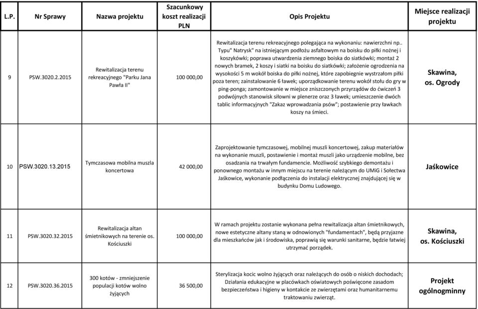 siatkówki; założenie ogrodzenia na wysokości 5 m wokół boiska do piłki nożnej, które zapobiegnie wystrzałom piłki poza teren; zainstalowanie 6 ławek; uporządkowanie terenu wokół stołu do gry w