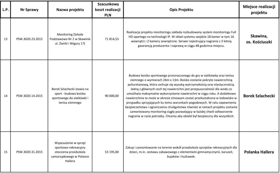 W skład systemu wejdzie 18 kamer w tym 16 wewnątrz i 2 kamery zewnętrzne. Serwer rejestrujący nagrania z 3 letnią gwarancją producenta i naprawą w ciągu 48 godzinna miejscu. os. Kościuszki 14 PSW.