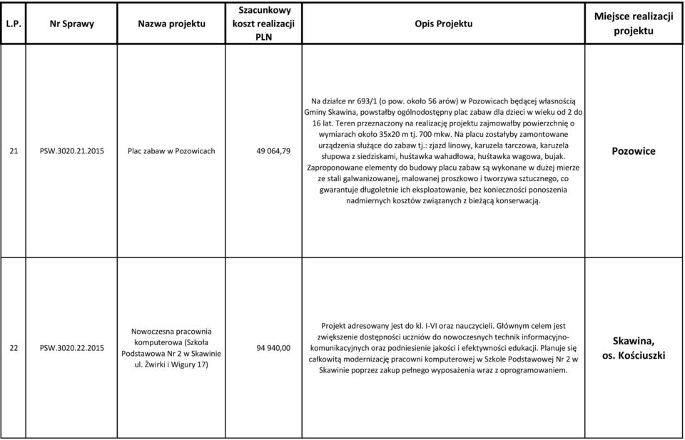 Teren przeznaczony na realizację zajmowałby powierzchnię o wymiarach około 35x20 m tj. 700 mkw. Na placu zostałyby zamontowane urządzenia służące do zabaw tj.