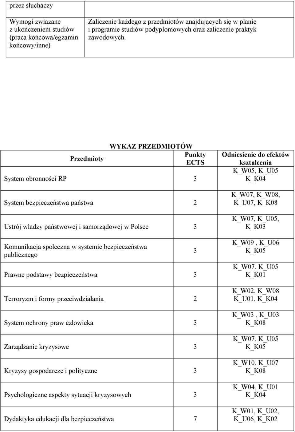 Przedmioty WYKAZ PRZEDMIOTÓW Punkty ECTS System obronności RP 3 System bezpieczeństwa państwa 2 Ustrój władzy państwowej i samorządowej w Polsce 3 Komunikacja społeczna w systemie bezpieczeństwa