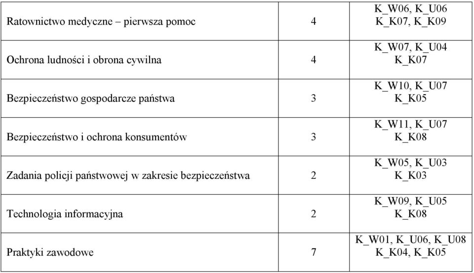 bezpieczeństwa 2 Technologia informacyjna 2 Praktyki zawodowe 7 K_W06, K_U06 K_K07, K_K09 K_W07,