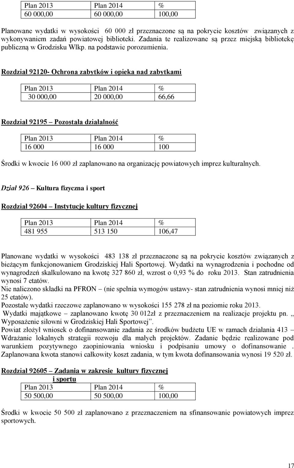 Rozdział 92120- Ochrona zabytków i opieka nad zabytkami 30 000,00 20 000,00 66,66 Rozdział 92195 Pozostała działalność 16 000 16 000 100 Środki w kwocie 16 000 zł zaplanowano na organizację