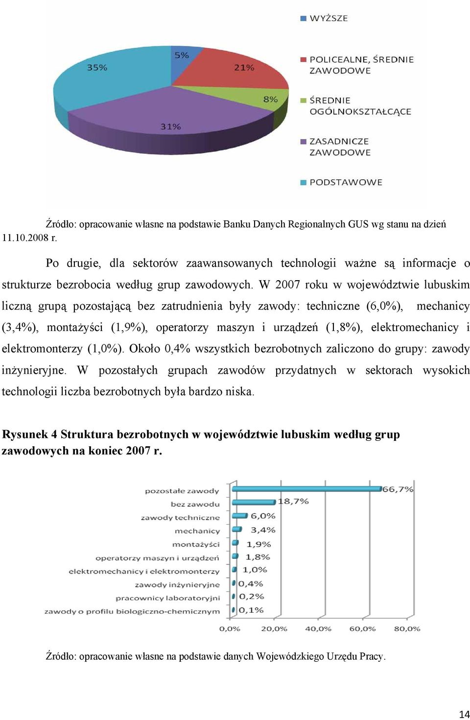 W 2007 roku w województwie lubuskim liczną grupą pozostającą bez zatrudnienia były zawody: techniczne (6,0%), mechanicy (3,4%), montażyści (1,9%), operatorzy maszyn i urządzeń (1,8%),