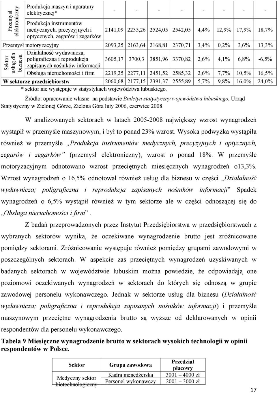 3370,82 2,6% 4,1% 6,8% -6,5% Sektor usług dla biznesu Obsługa nieruchomości i firm 2219,25 2277,11 2451,52 2585,32 2,6% 7,7% 10,5% 16,5% W sektorze przedsiębiorstw 2060,68 2177,15 2391,37 2555,89
