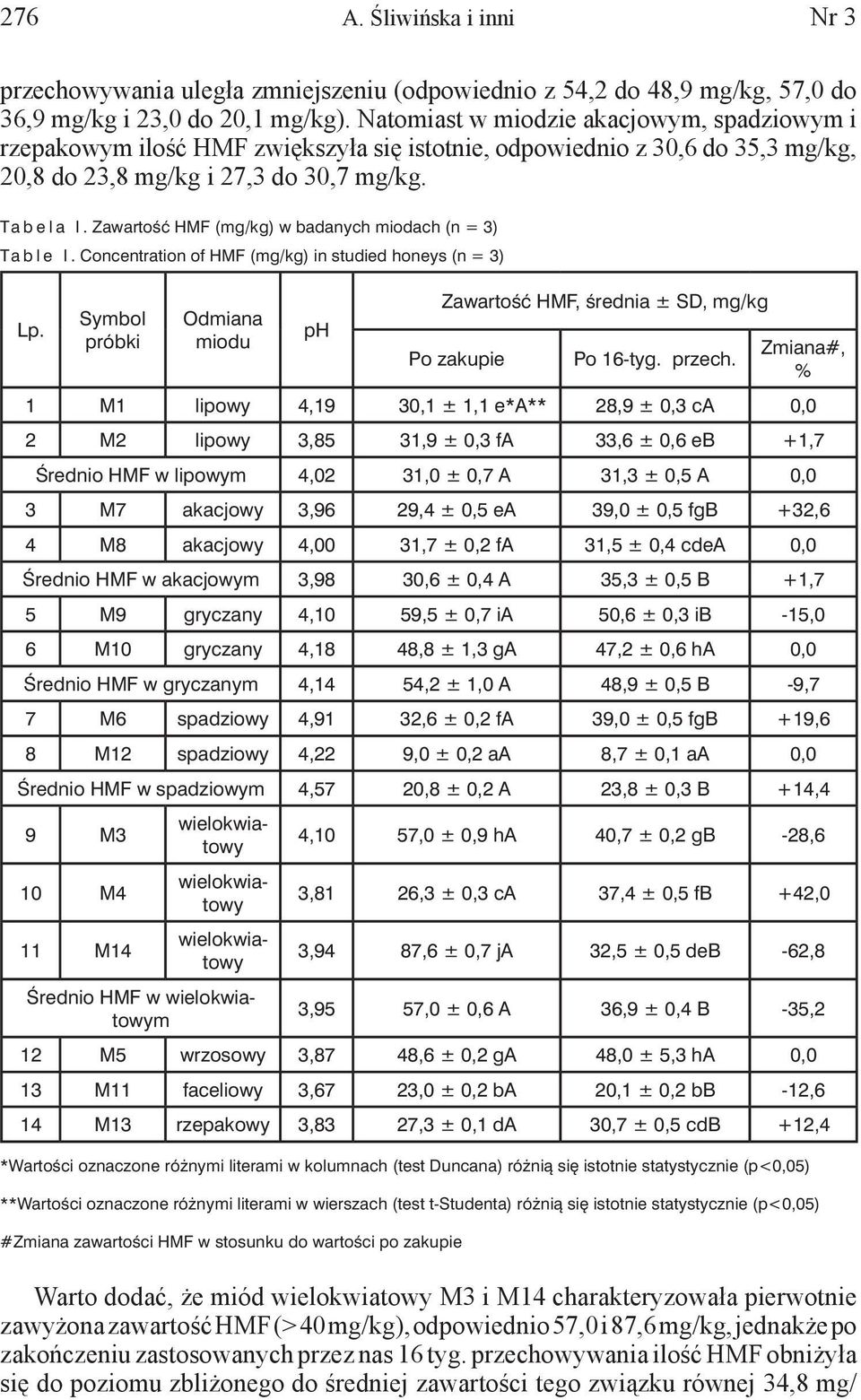 Zawartość HMF (mg/kg) w badanych miodach (n = 3) Ta b l e I. Concentration of HMF (mg/kg) in studied honeys (n = 3) Lp.