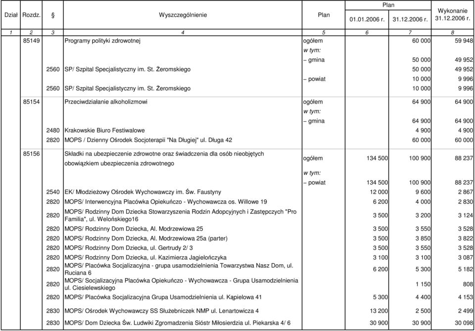 śeromskiego 10 000 9 996 85154 Przeciwdziałanie alkoholizmowi ogółem 64 900 64 900 gmina 64 900 64 900 2480 Krakowskie Biuro Festiwalowe 4 900 4 900 MOPS / Dzienny Ośrodek Socjoterapii "Na Długiej"