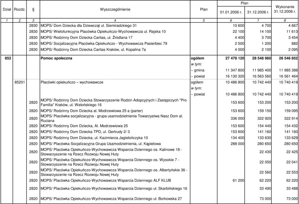 Źródlana 17 4 400 3 700 3 454 2830 MOPS/ Socjalizacyjna Placówka Opiekuńczo - Wychowawcza Pasierbiec 79 2 500 1 200 882 2830 MOPS/ Rodzinny Dom Dziecka Caritas Kraków, ul.