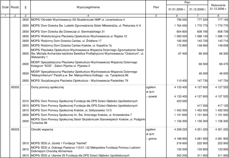Rajska 10 1 092 000 1 096 120 1 096 112 2830 MOPS/ Rodzinny Dom Dziecka Caritas, ul. Źródlana 17 192 000 143 720 143 716 2830 MOPS/ Rodzinny Dom Dziecka Caritas Kraków, ul.