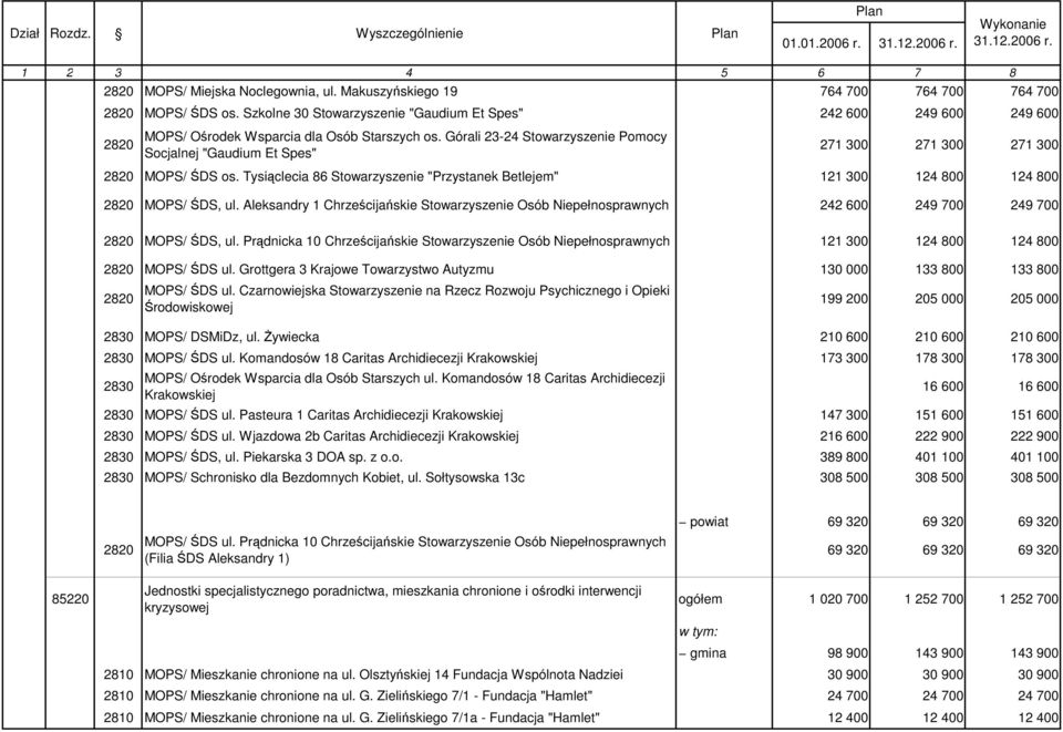 Górali 23-24 Stowarzyszenie Pomocy Socjalnej "Gaudium Et Spes" 271 300 271 300 271 300 MOPS/ ŚDS os. Tysiąclecia 86 Stowarzyszenie "Przystanek Betlejem" 121 300 124 800 124 800 MOPS/ ŚDS, ul.